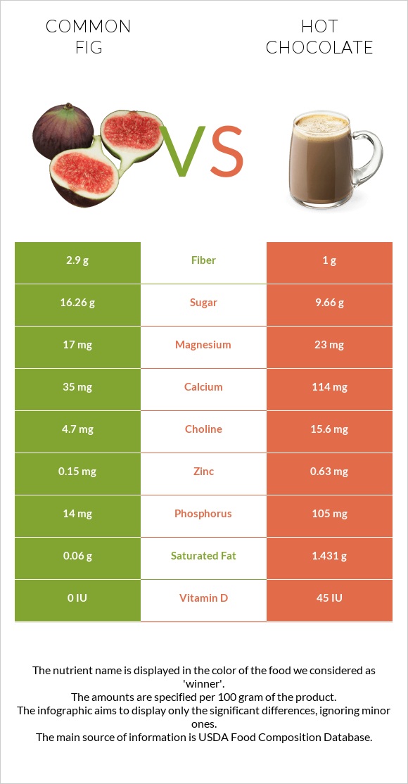 Figs vs Hot chocolate infographic