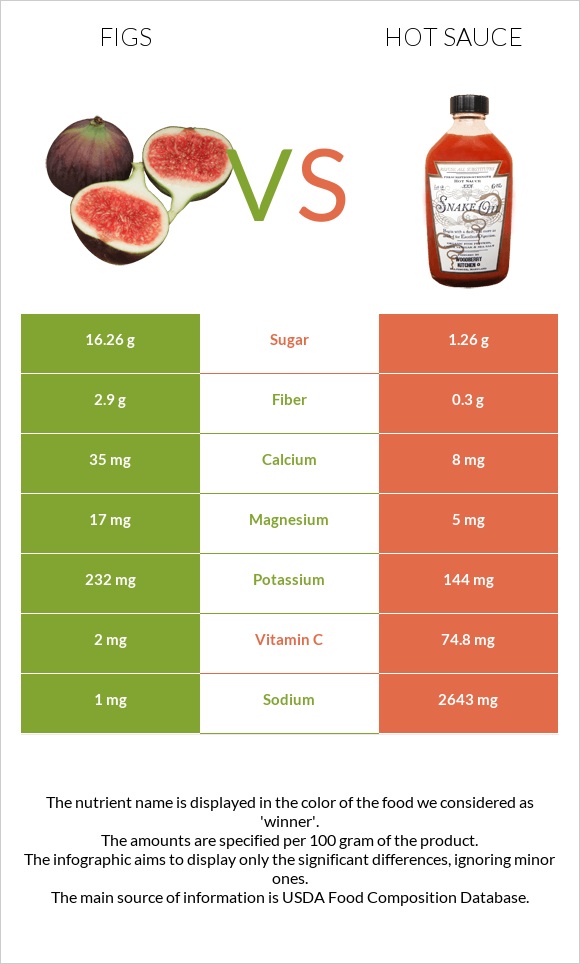 Figs vs Hot sauce infographic