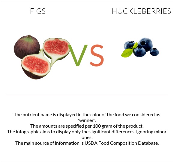 Figs vs Huckleberries infographic