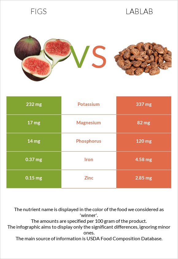 Թուզ vs Lablab infographic