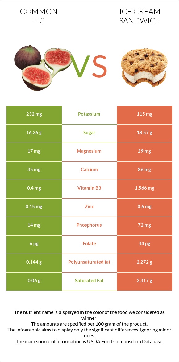 Figs vs Ice cream sandwich infographic