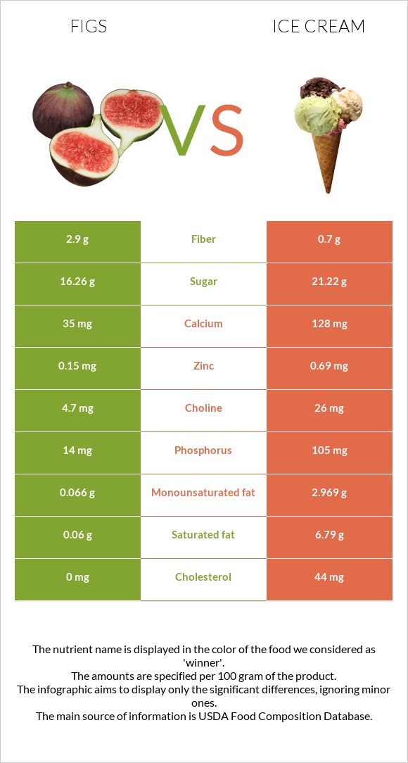 Figs vs Ice cream infographic