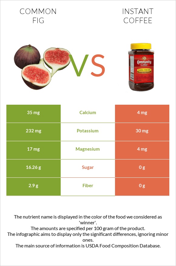 Figs vs. Instant coffee — In-Depth Nutrition Comparison