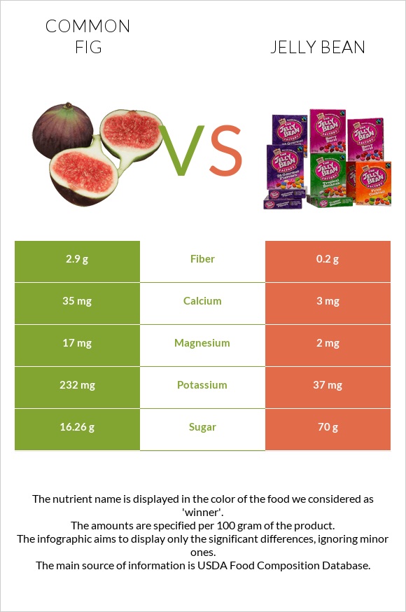 Figs vs Jelly bean infographic