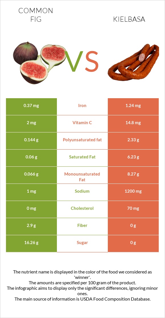 Figs vs Kielbasa infographic