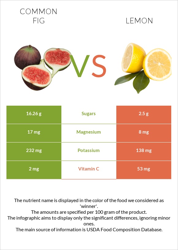 Common fig vs Lemon infographic