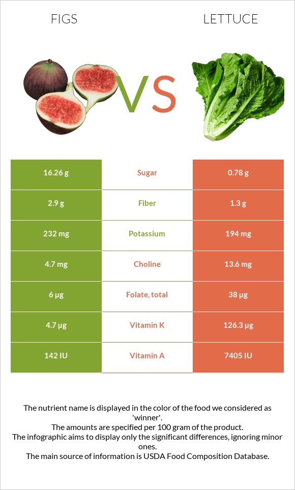 Figs vs Lettuce infographic