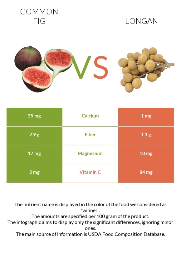 Common fig vs Longan infographic