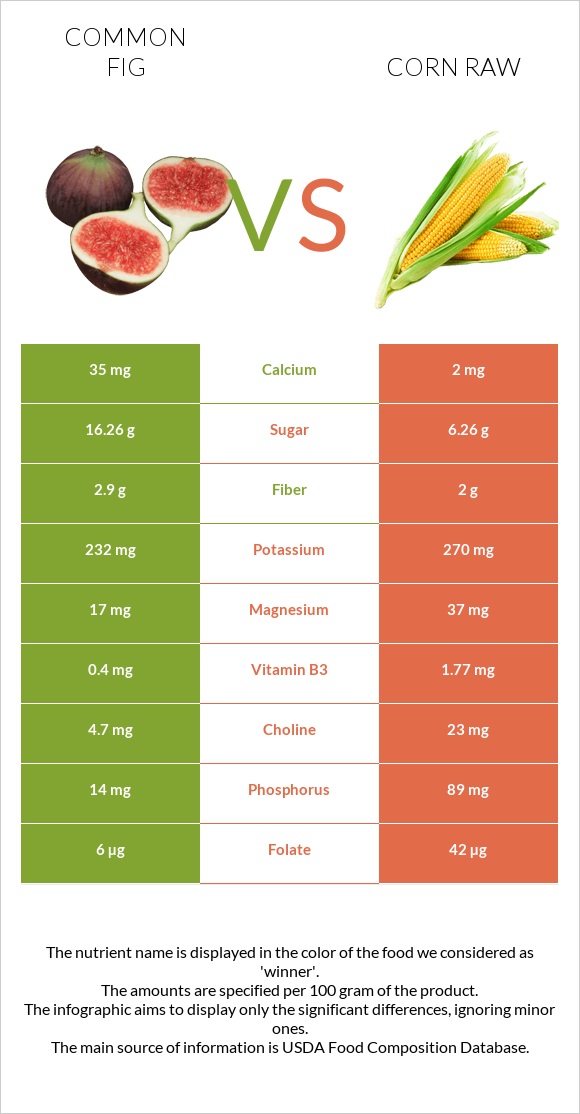 Figs vs Corn raw infographic
