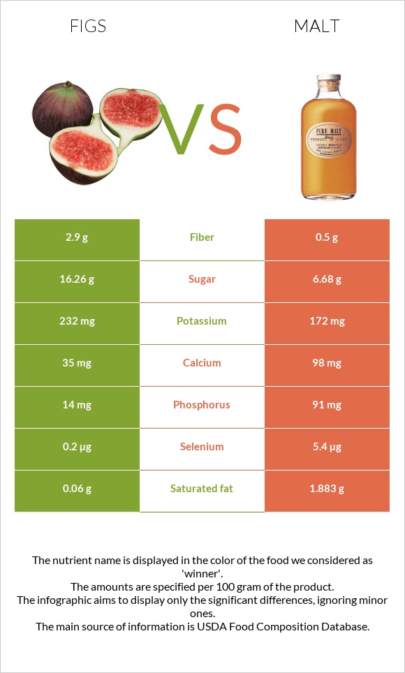 Figs vs Malt infographic