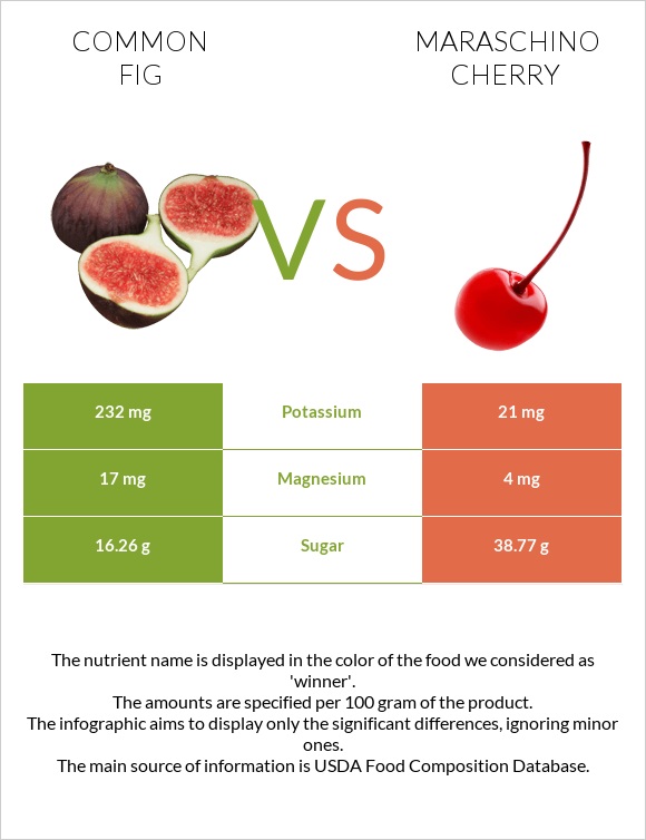 Figs vs Maraschino cherry infographic