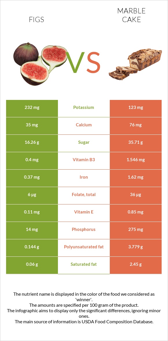 Figs vs Marble cake infographic