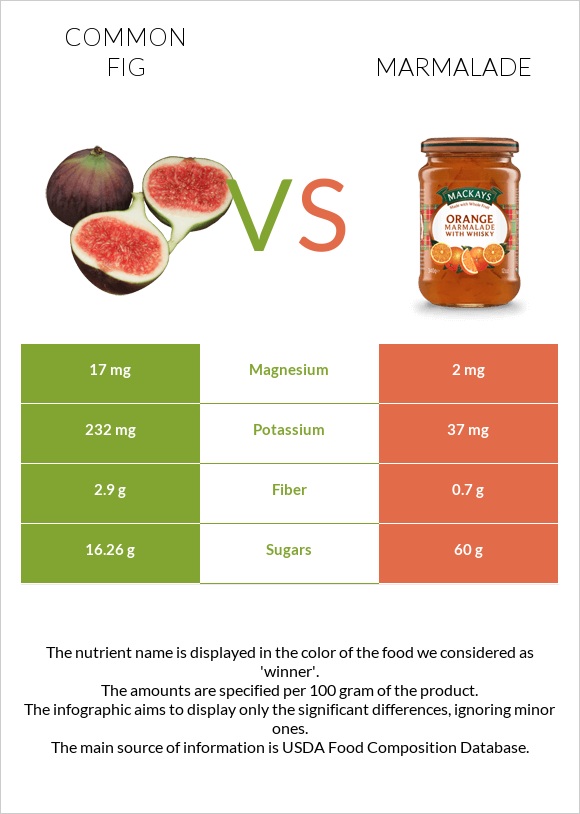 Figs vs Marmalade infographic