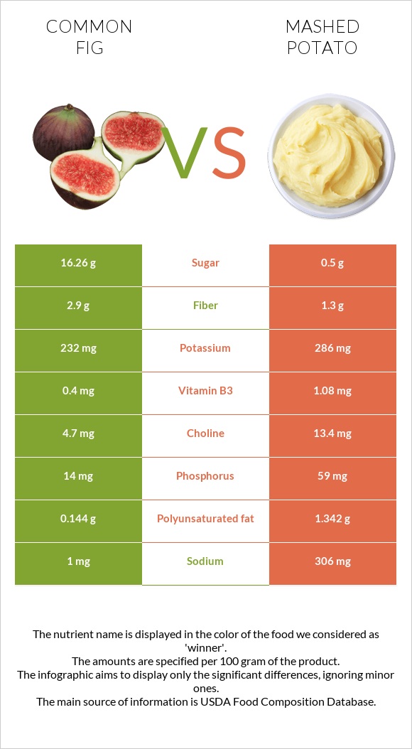Figs vs Mashed potato infographic