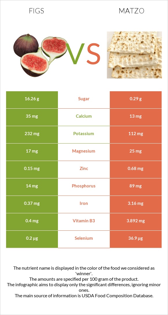 Figs vs Matzo infographic