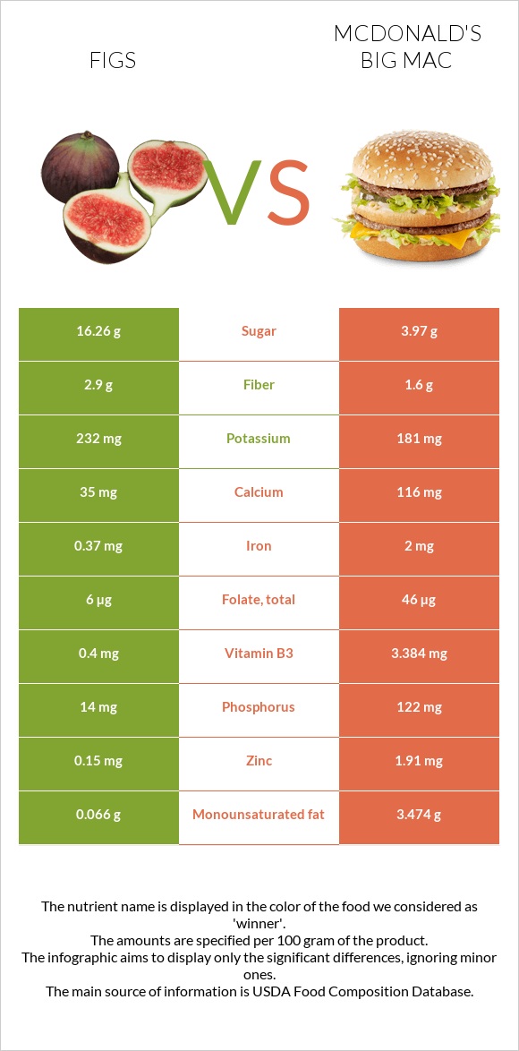 Figs vs McDonald's Big Mac infographic