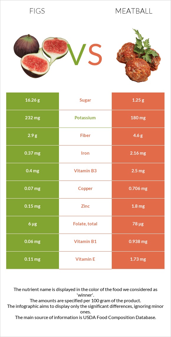 Figs vs Meatball infographic