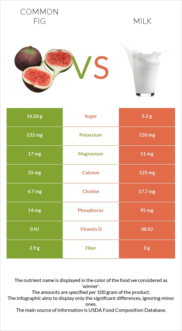 Figs vs Milk infographic