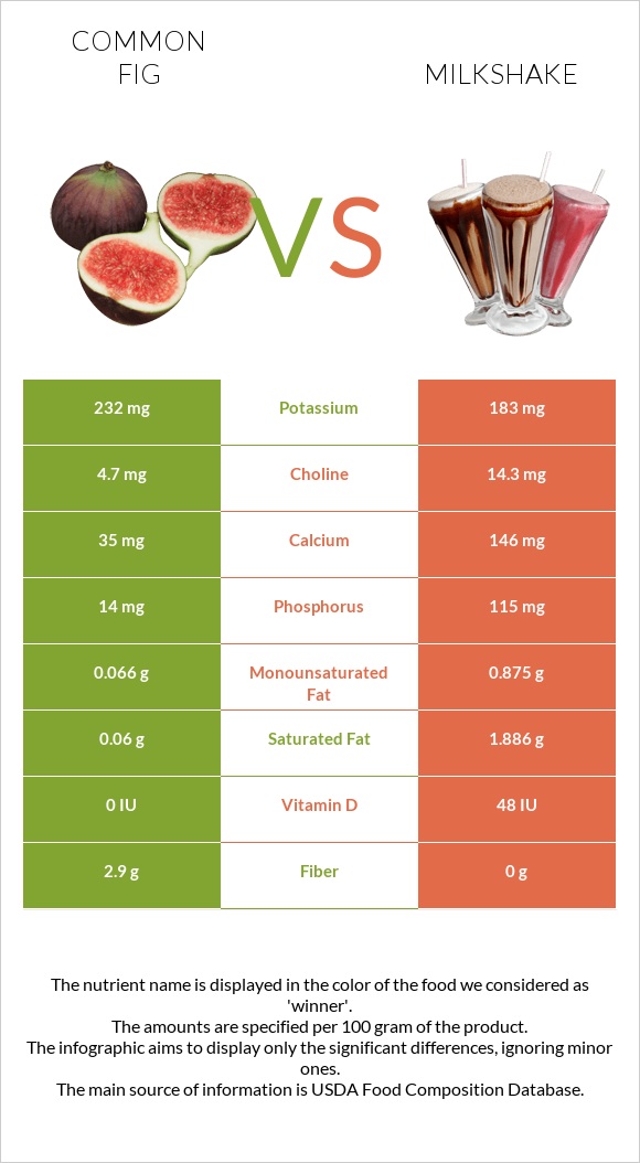 Figs vs Milkshake infographic