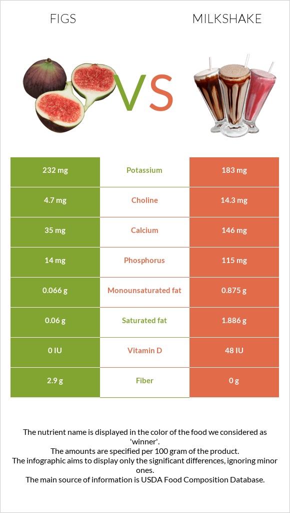 Figs vs Milkshake infographic