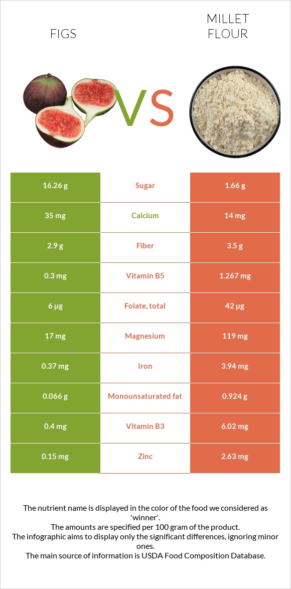 Figs vs Millet flour infographic