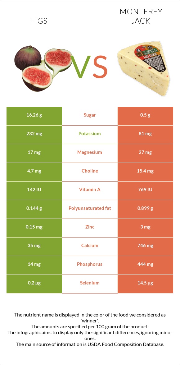 Figs vs Monterey Jack infographic