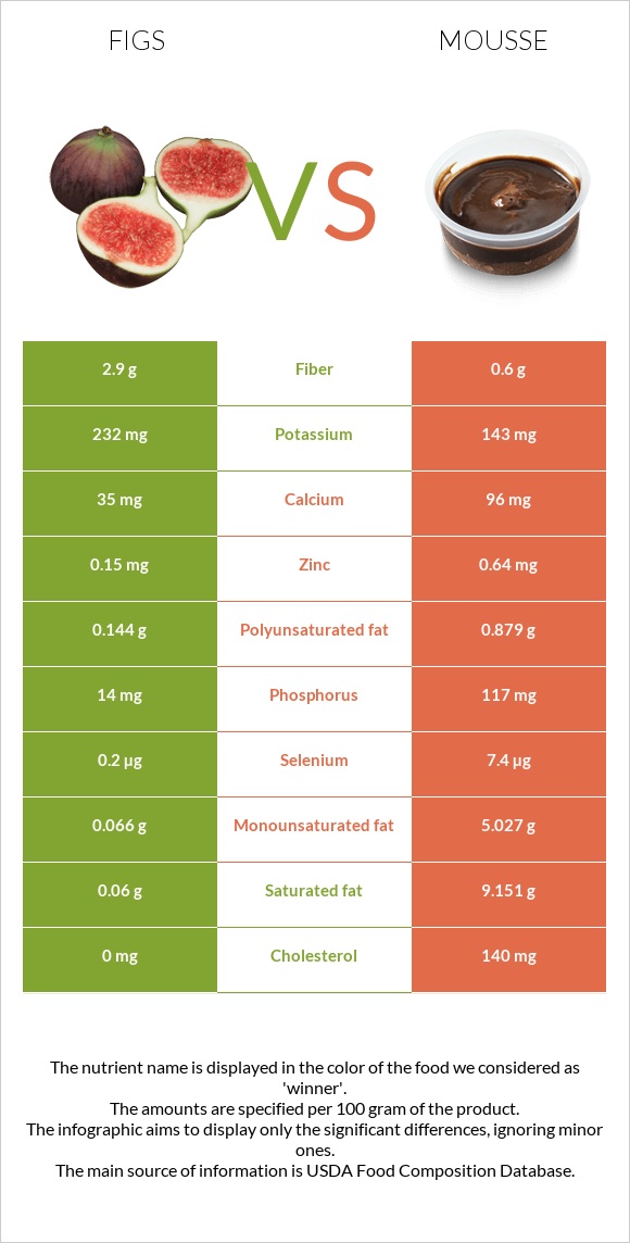 Figs vs Mousse infographic