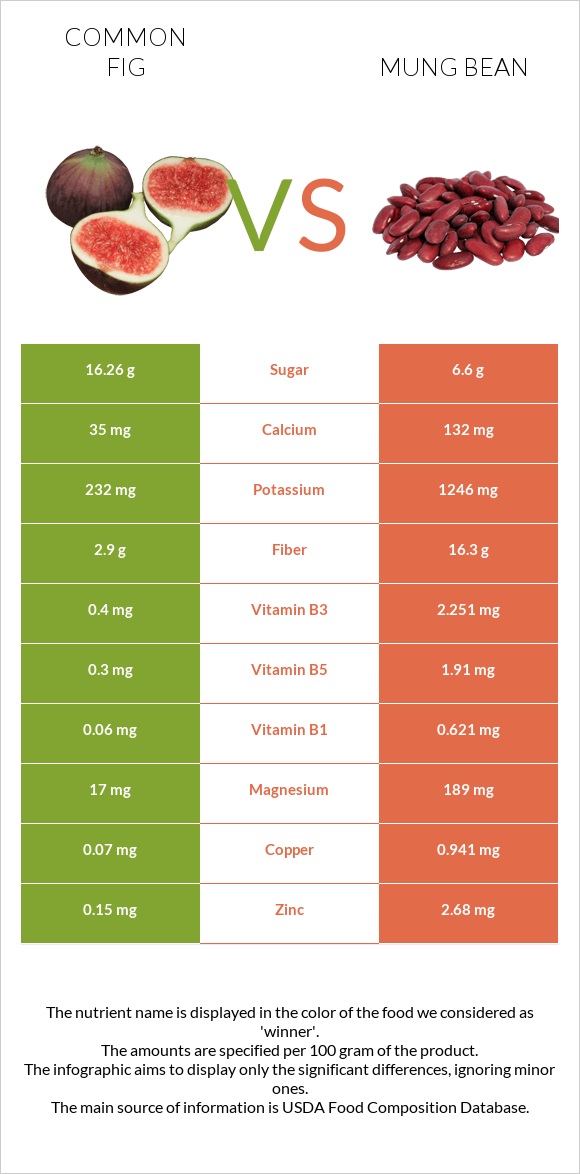 Figs vs Mung bean infographic