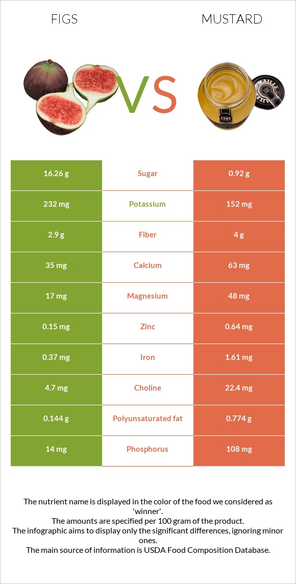 Figs vs Mustard infographic