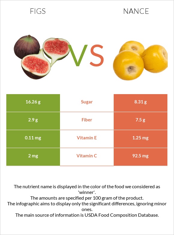 Figs vs Nance infographic