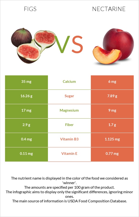 Figs vs Nectarine infographic