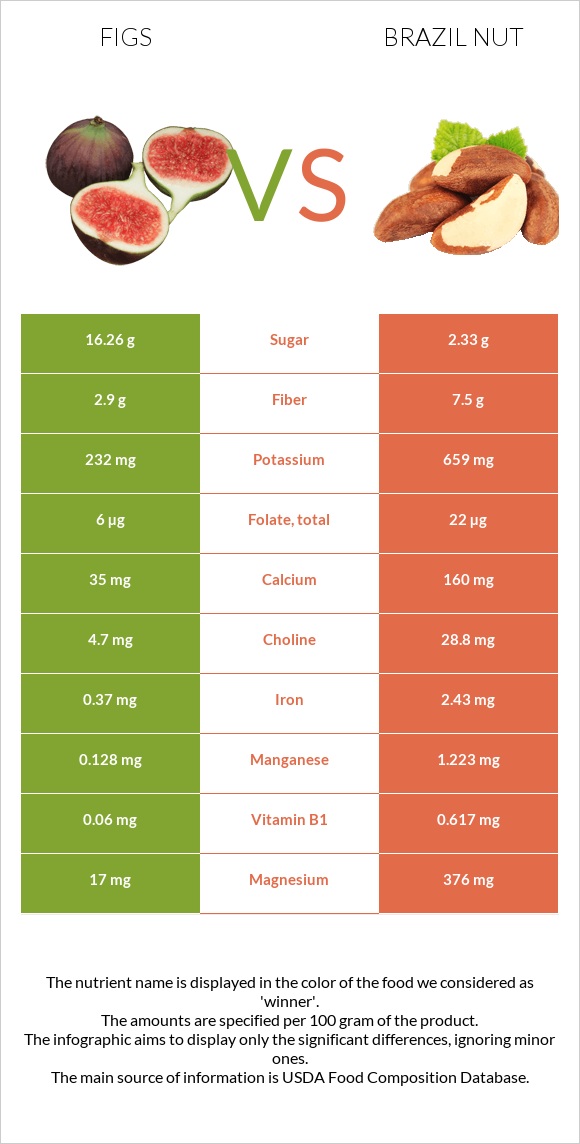 Figs vs Brazil nut infographic