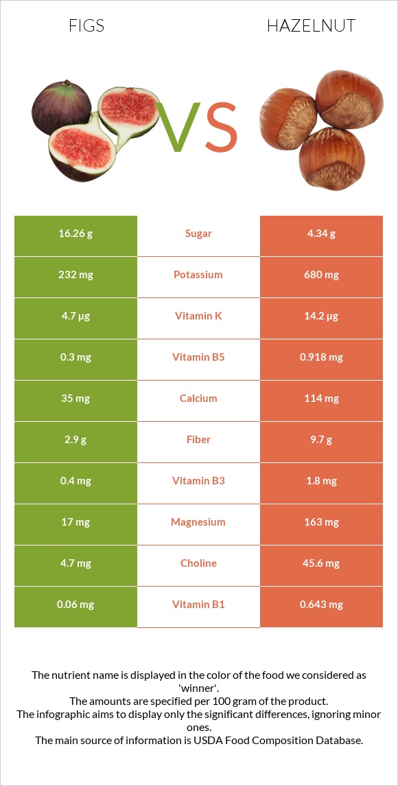 Figs vs Hazelnut infographic