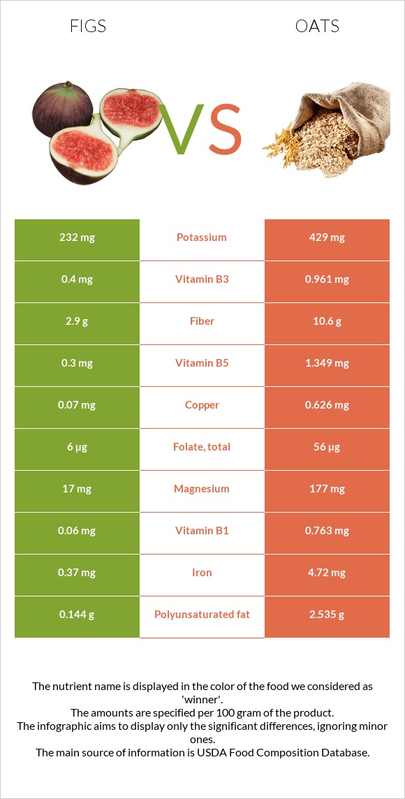 Figs vs Oats infographic