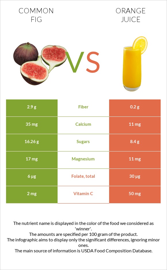 Common fig vs Orange juice infographic