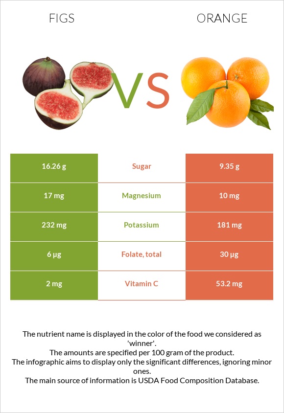 Figs vs Orange infographic