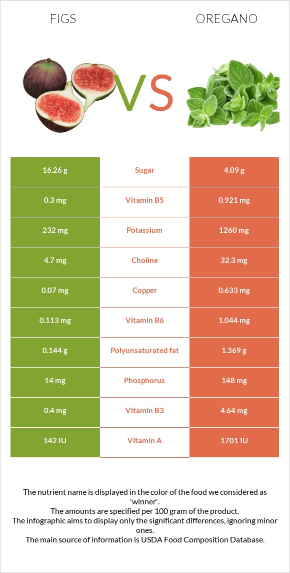 Figs vs Oregano infographic