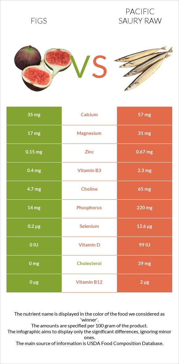 Figs vs Pacific saury raw infographic