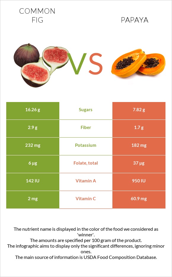 Figs vs Papaya infographic