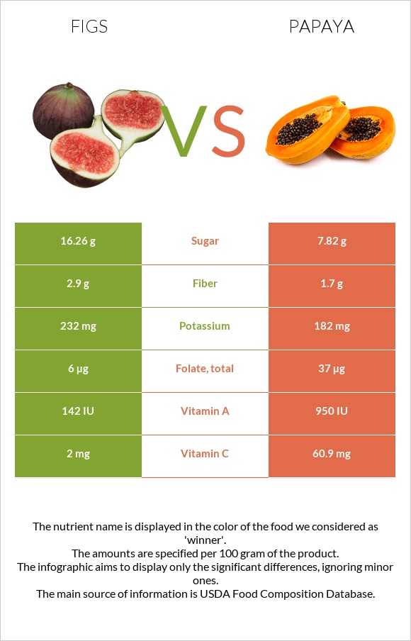 Թուզ vs Պապայա infographic