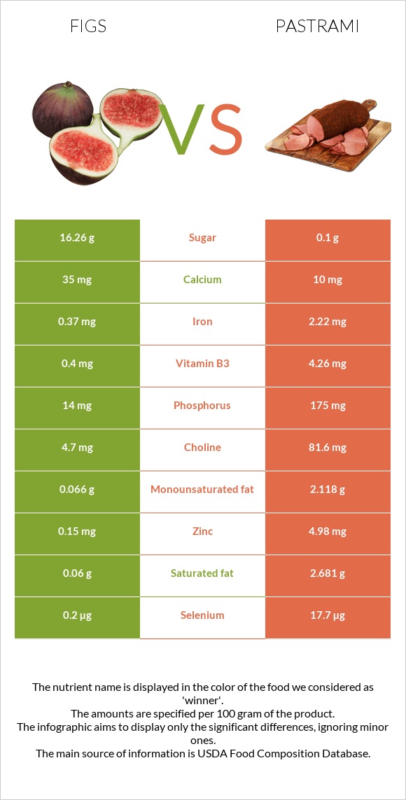 Թուզ vs Պաստրոմա infographic