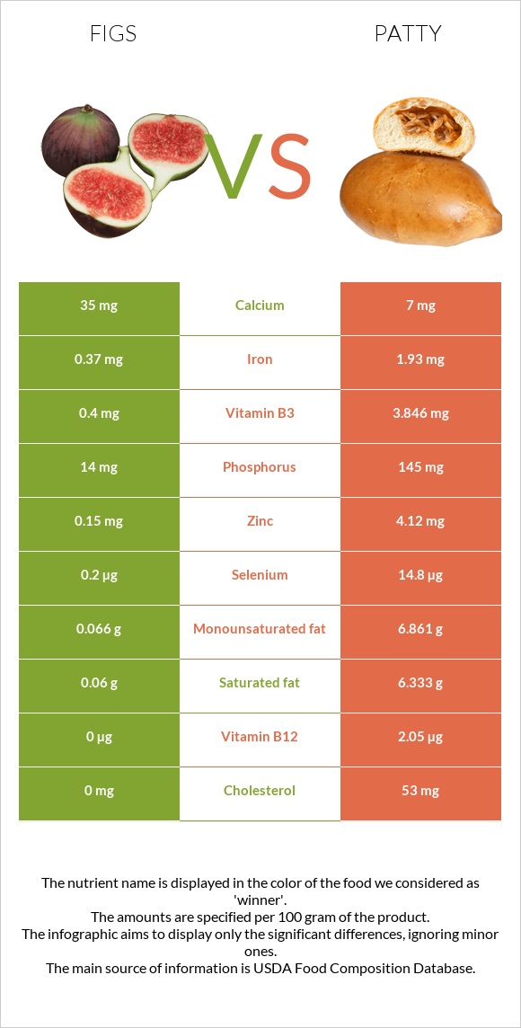 Figs vs Patty infographic