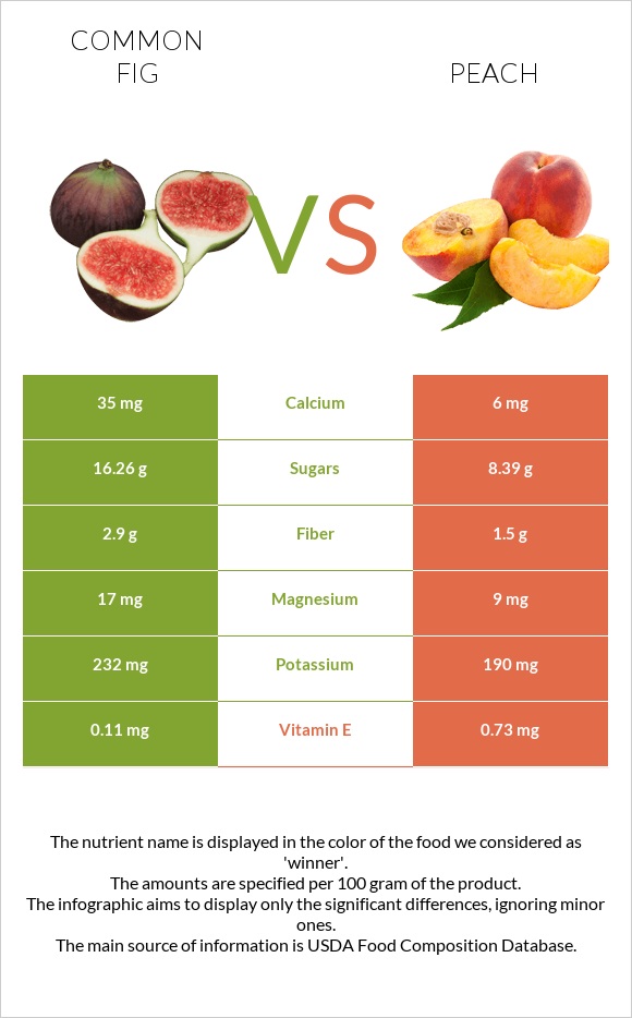 Common fig vs Peach infographic