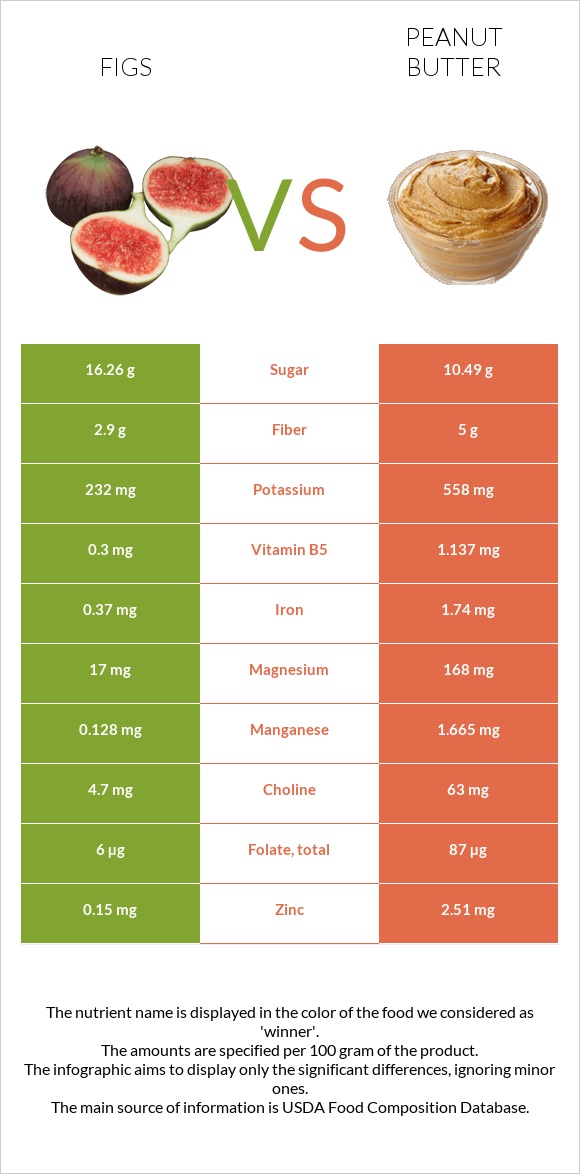 Թուզ vs Գետնանուշի կարագ infographic