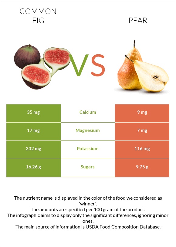 Figs vs Pear infographic