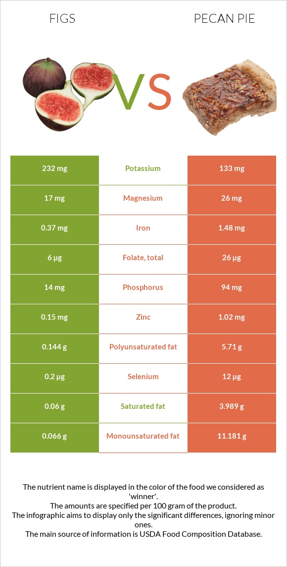 Figs vs Pecan pie infographic