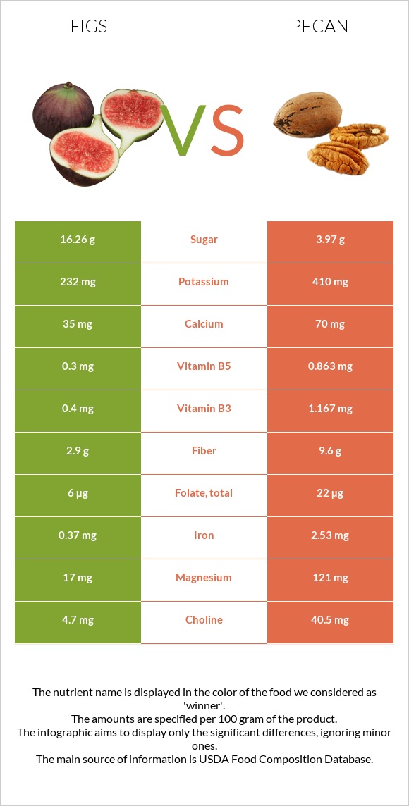 Figs vs Pecan infographic