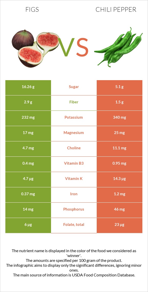 Figs vs Chili Pepper infographic