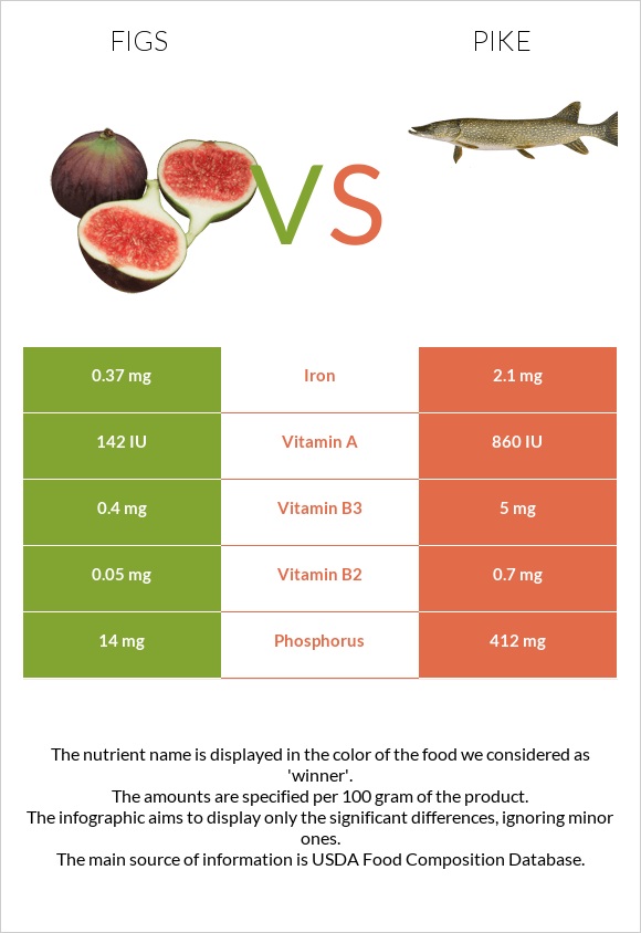 Figs vs Pike infographic