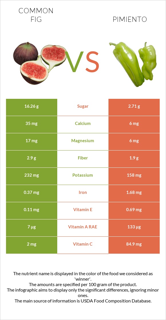 Figs vs Pimiento infographic